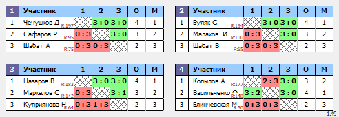 результаты турнира МАКС-200 в TTLeadeR-савеловская